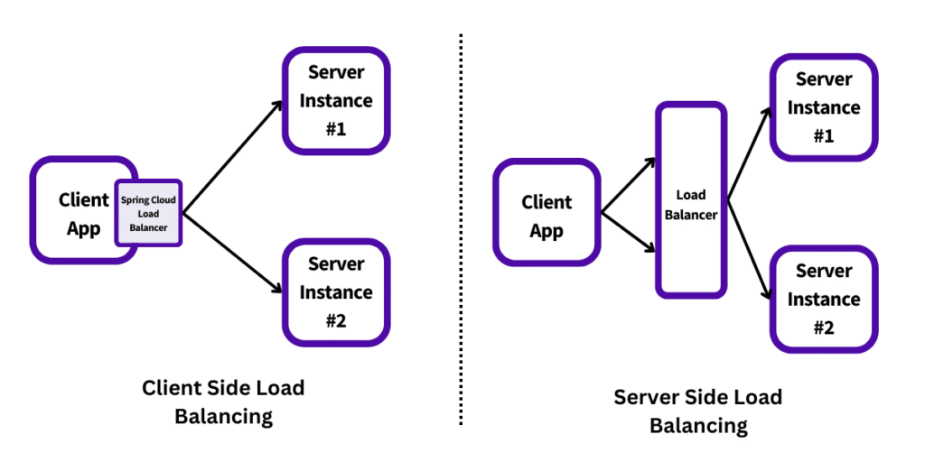 Load Balancers and Traffic Management